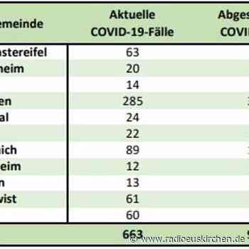 Zwei weitere Corona-Tote und 88 Neuinfektionen - radioeuskirchen.de