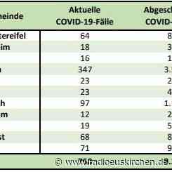 Corona-Zahlen im Kreis über Landesschnitt - radioeuskirchen.de