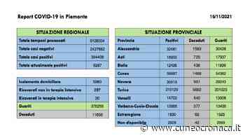 Piemonte: purtroppo altri 4 decessi (0 Cuneo), +523 positivi (74 provincia), +321 guariti (41 Granda) - Cuneocronaca.it