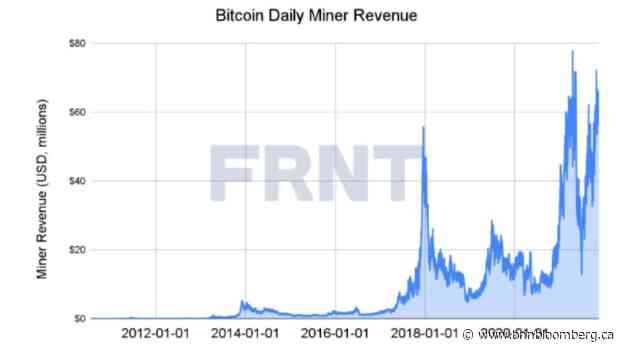Bitcoin Needs to Drop 80% Before Marathon Loses Money on Mining - BNN