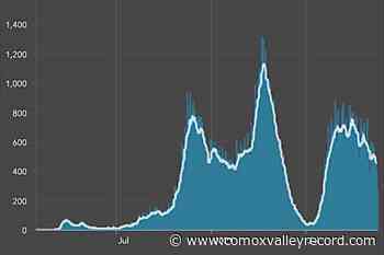 B.C.’s COVID-19 infections decline, seven more deaths Wednesday - Comox Valley Record