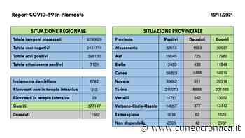 Piemonte: altri 4 morti (0 Cuneo), +13 ricoverati, +538 positivi (78 provincia), +263 guariti (46 Granda) - Cuneocronaca.it