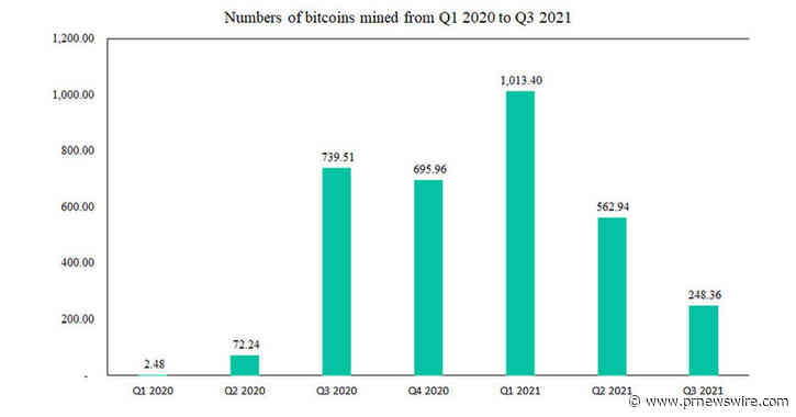 Bit Digital, Inc. annonce une mise à jour relative à la production de bitcoins et aux opérations de minage pour le troisième trimestre de 2021