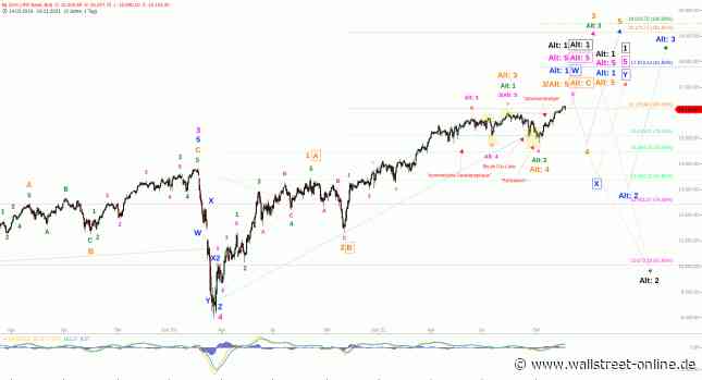 Elliott Wellen Analyse: DAX und DJI vor der Black Week