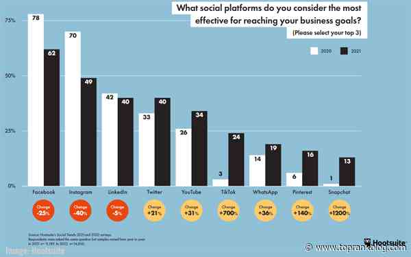 B2B Marketing News: Global Social Trends Study, What B2B Marketers Are Investing In, LinkedIn Product Pages, & New Google Search CTR Study