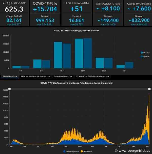 Corona-Stationen am Klinikum Passau: Dutzend Neuaufnahmen am Wochendende - Nachrichten - Bürgerblick Passau