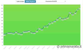 Incidenza a Lecco continua a salire. In Lombardia doppia rispetto al limite - Prima Merate