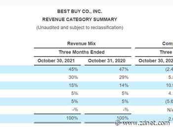 Best Buy Q3 better than expected, but gross margins under pressure