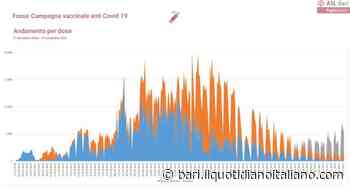 Covid Bari, report settimanale Asl: incidenza per 100mila abitanti cala a 27,3 copertura vaccinale al 91% - Il Quotidiano Italiano - Bari