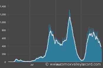 BC reports 424 more COVID-19 cases Thursday, 3 deaths – Comox Valley Record - Comox Valley Record