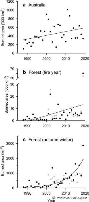 Multi-decadal increase of forest burned area in Australia is linked to climate change - Nature.com