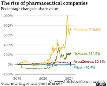 Coronavirus - the rise of the pharmaceutical companies!