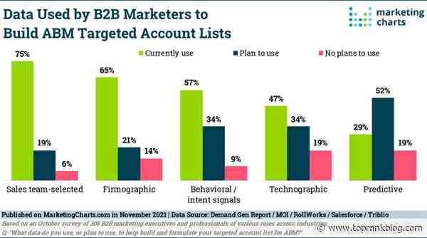 B2B Marketing News: B2B Marketers Turn To Predictive, Twitter Adds New Analytics, & More Young Marketers Are Buying Via Smartphone
