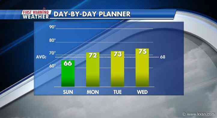 Drier and warmer with gradually increasing sunshine on Sunday