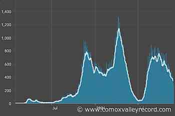 BC sees 358 more COVID-19 cases Tuesday, 300 in hospital – Comox Valley Record - Comox Valley Record