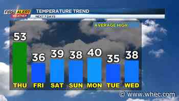 First Alert Weather: The winds of change will be with us tomorrow
