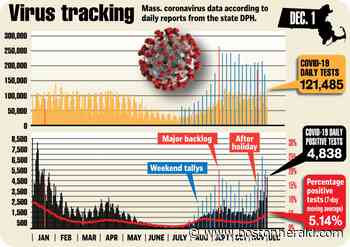 Massachusetts coronavirus cases surge 4,838, the highest daily count since January - Boston Herald
