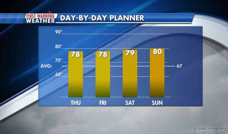 Morning fog returns, as do the warm temps