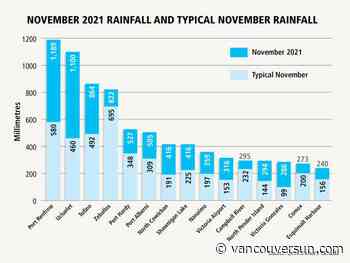 More rain fell on Port Renfrew in November than Greater Victoria gets in a year