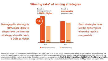 Demographic audiences double the reach of narrow interest audiences, Facebook says