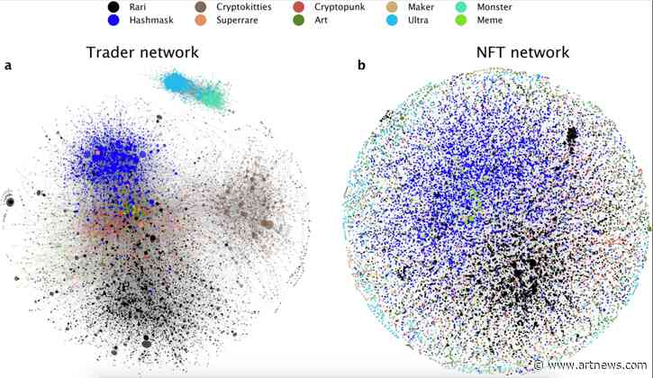 Top 10 Percent of NFT Traders Perform 85 Percent of All Transactions, New Research Reveals