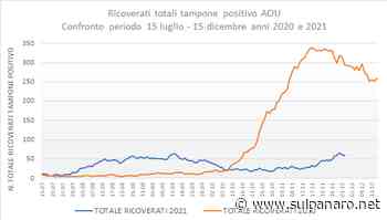 La situazione all'Aou di Modena: 59 i ricoveri, l'80% in meno rispetto a un anno fa - SulPanaro