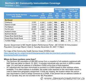 Northern BC vaccination rate update - Dawson Creek Mirror