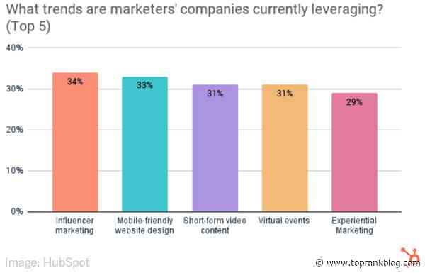 B2B Marketing News: Influencer Marketing Use Rises, How B2B Marketers Use ABM, Google’s New Core Update, & US Ad Market Grows