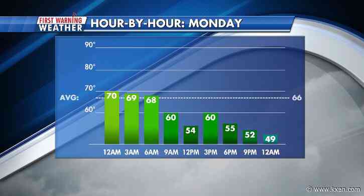 Strong cold front to bring quick showers and a windy temperature drop on Monday