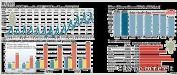 Focus Cuneo, viaggio nella «Baviera d’Italia» dove la disoccupazione (quasi) non esiste - Corriere della Sera