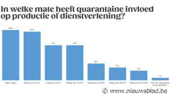 Gemiddeld 11% van personeel zit in quarantaine