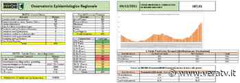 Covid, incidenza maggiore nel Piceno ea Fermo. Oggi 444 nuovi positivi - VeraTV canale 79 - VeraTV