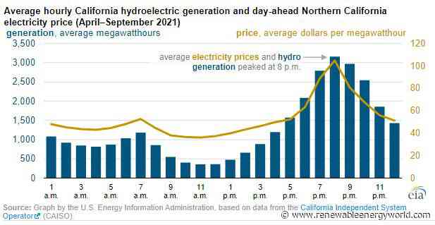 EIA report: California hydroelectric facilities continue to respond to prices despite drought
