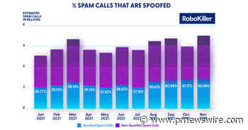 Spam Calls Undergo 19% Holiday Surge While Spoofed Calls Quiet, According To Robokiller