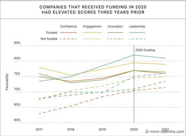 Employee confidence and belief in leaders’ vision revealed as biggest differentiators in companies’ stock market performance