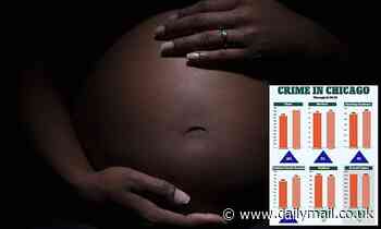 Pregnant black women are more likely to die from homicide than any other cause of death