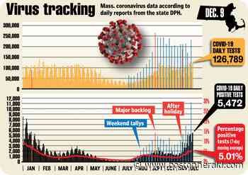 Massachusetts coronavirus cases surge 5,472, hospitalizations increase for 14th straight day - Boston Herald