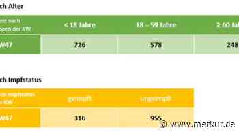 Corona-Inzidenz stagniert im Landkreis Dachau bei etwa 460 Neuinfektionen - Merkur Online