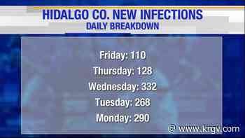 Hidalgo County reports one coronavirus-related death, 110 positive cases - KRGV