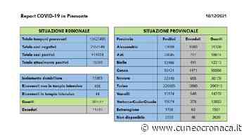 Piemonte: altri 2 morti (0 Cuneo), +25 ricoverati, +1791 positivi (269 provincia), +770 guariti (90 Granda)- Cuneocronaca.it - Cuneocronaca.it