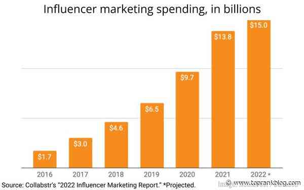 B2B Marketing News: Influencer Marketing Climbs 42%, B2B Purchase Study, LinkedIn’s Group Identity for B2B, & Record Ad Expansion On Tap