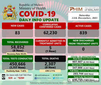 Coronavirus - Malawi: COVID-19 Daily Info Update (11 December 2021) - African Business Magazine