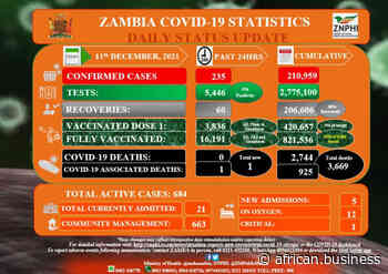Coronavirus - Zambia: Covid-19 Update (11 December 2021) - African Business Magazine