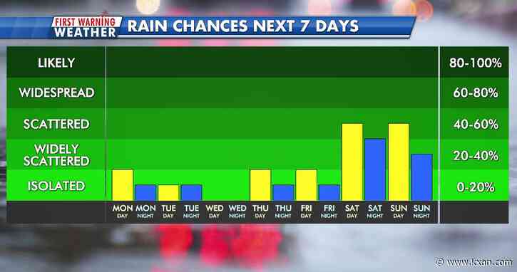 Quick warm up with periods of drizzle