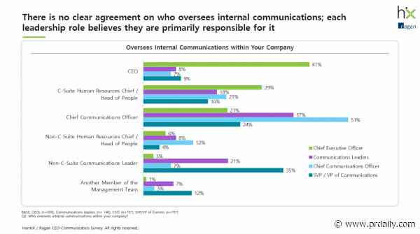 Survey: Company leaders divided on who should oversee internal comms