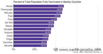 Monday's coronavirus updates: Champaign County reports 218th COVID death — man in 70s; 83 patients hospitalized, 19 in ICU at Carle Urbana - Champaign/Urbana News-Gazette