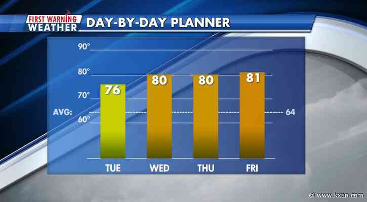 String of 80-degree days ahead of wet weekend weather