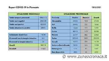 Piemonte: altri 4 morti (0 Cuneo), +1861 positivi (261 provincia), +1023 guariti (147 Granda) - Cuneocronaca.it