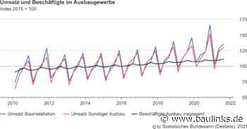 Über 9% mehr Umsatz im Ausbaugewerbe im 3. Quartal 2021 im Vergleich zum Vorjahresquartal