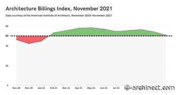 Architecture Billings Index in November continues growth as market challenges persist - Archinect